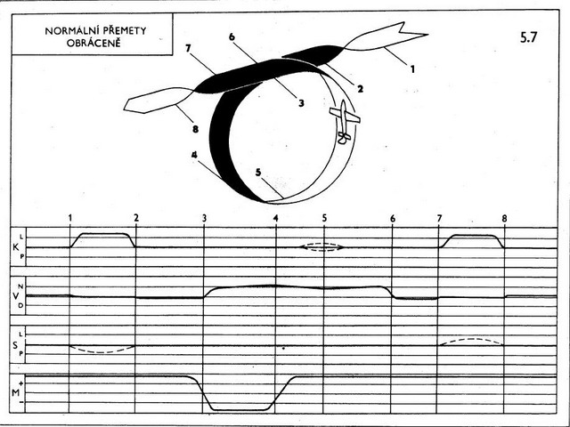 normalni premety obracene