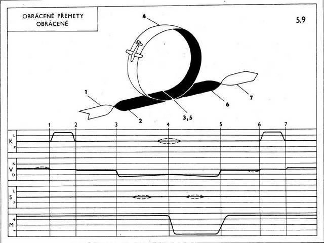 obracene premety obracene
