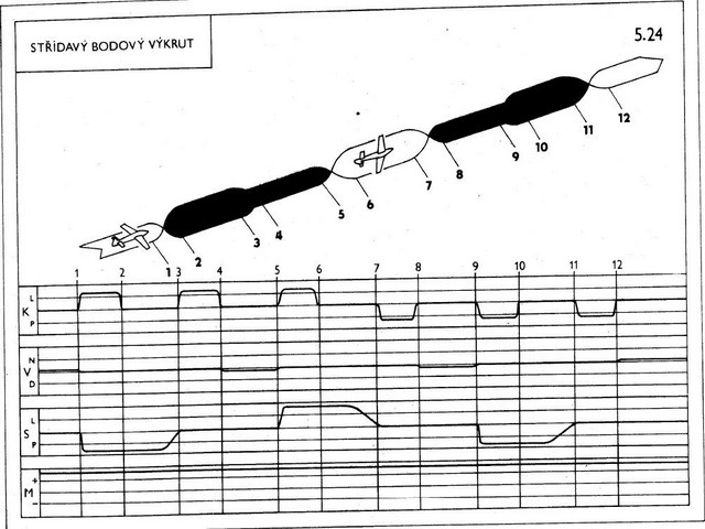 stridavy bodovy vykrut