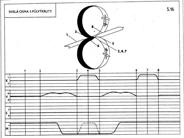 svisla osma s pulvykruty